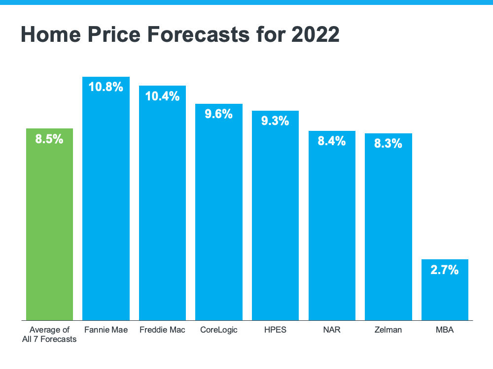 Home Price Forecasts for 2022 | Noelle Cummings, Realtor®/Realtist®