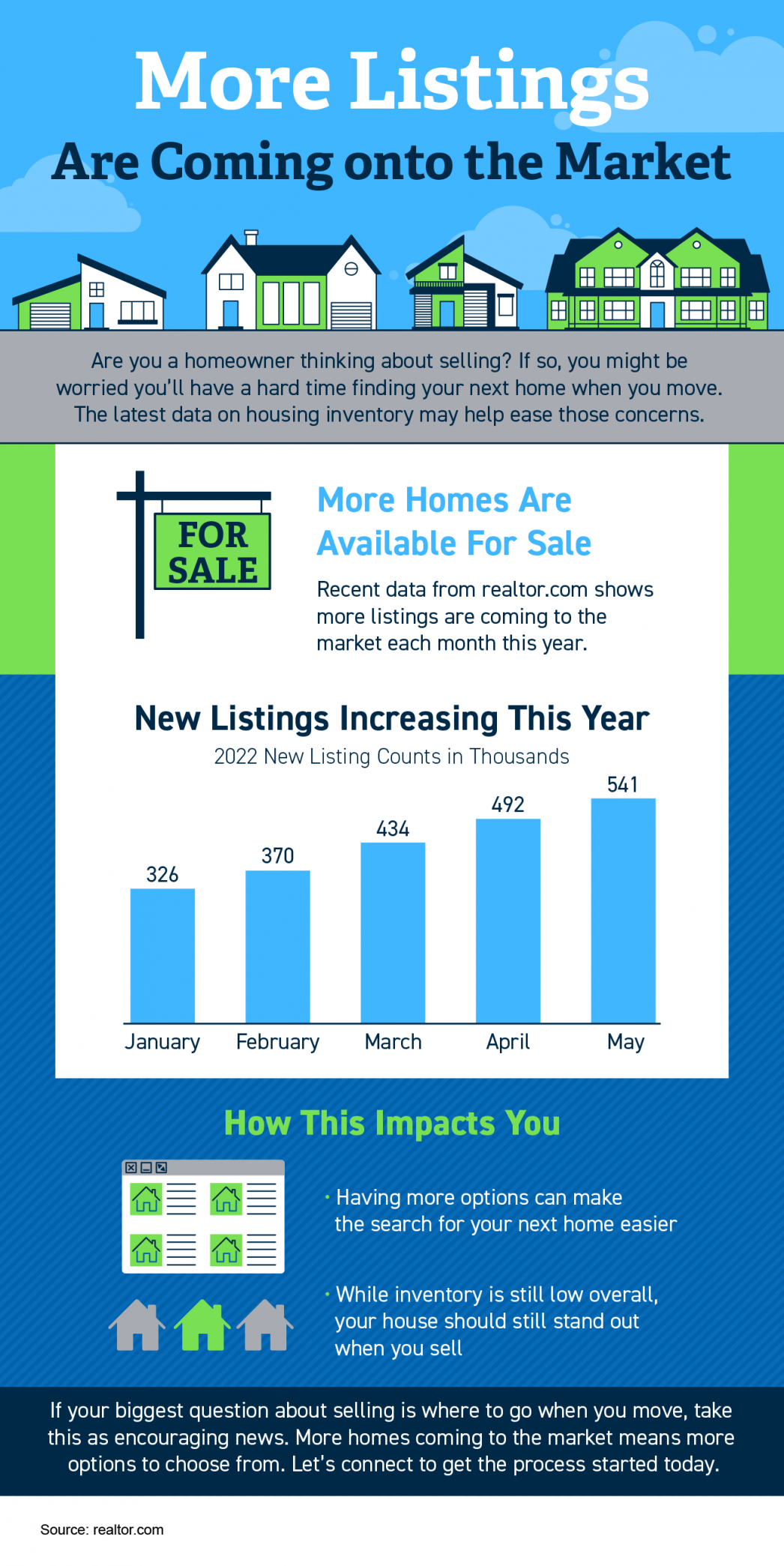 More Listings Are Coming onto the Market - INFOGRAPHIC - KM Realty Group LLC Chicago