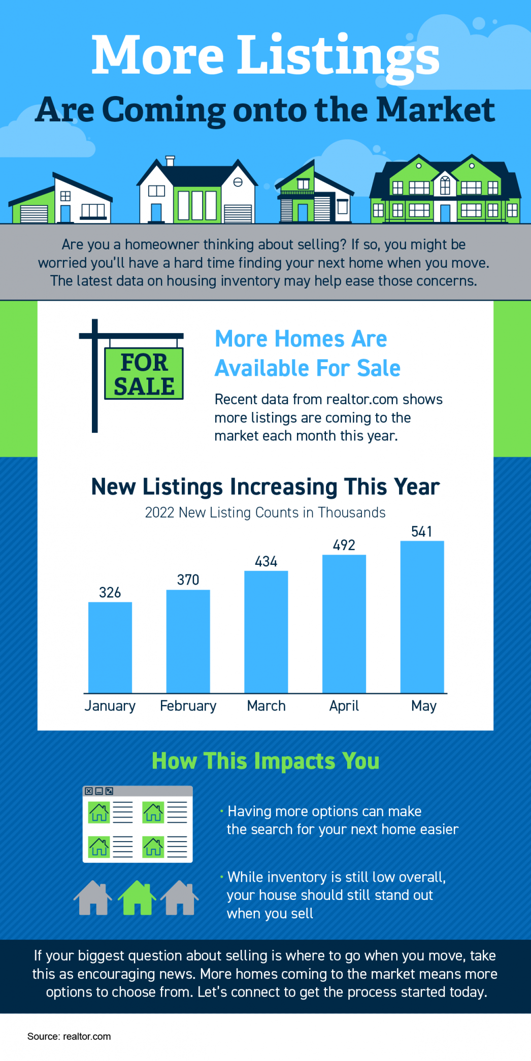 More Listings Are Coming onto the Market - KM Realty Group LLC Chicago INFOGRAPHIC