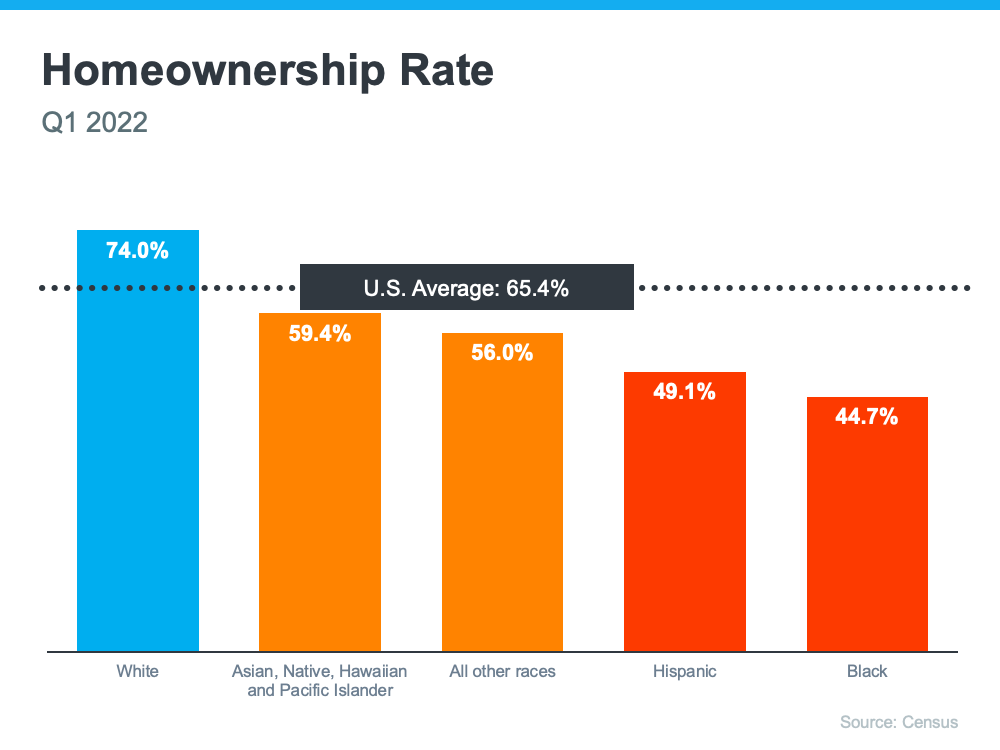 Why Achieving the Dream of Homeownership Can Be More Difficult for Some Americans | MyKCM