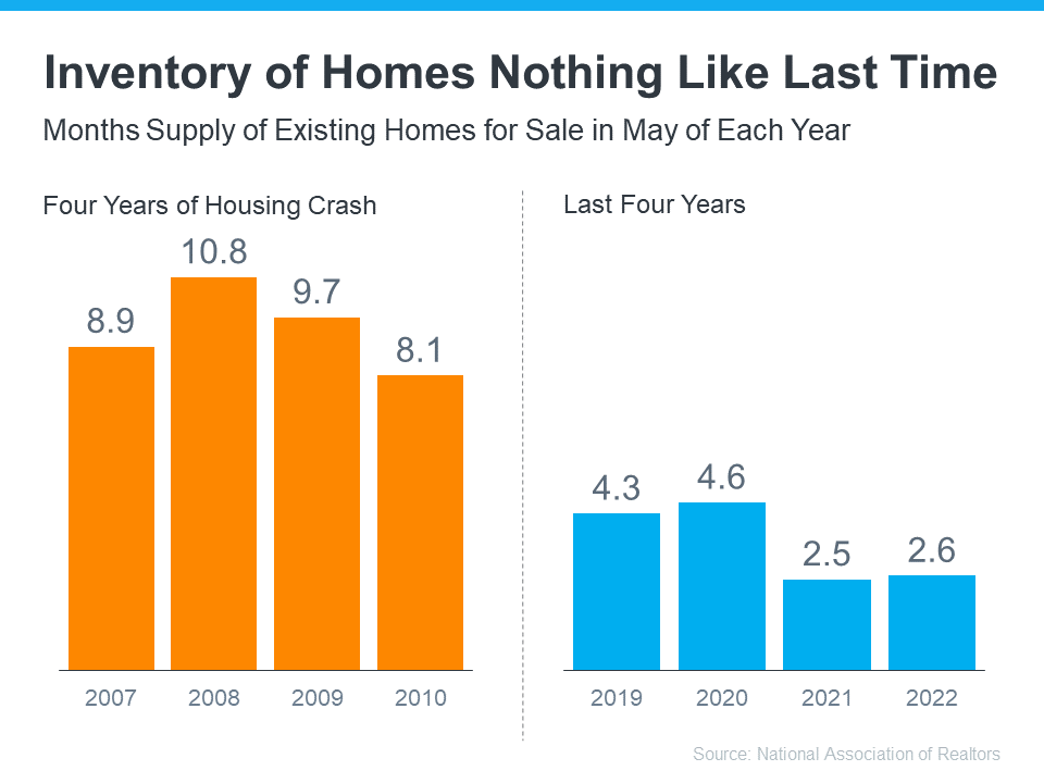 Inventory of Homes Nothing Like Last Time - KM Realty Group LLC, Chicago