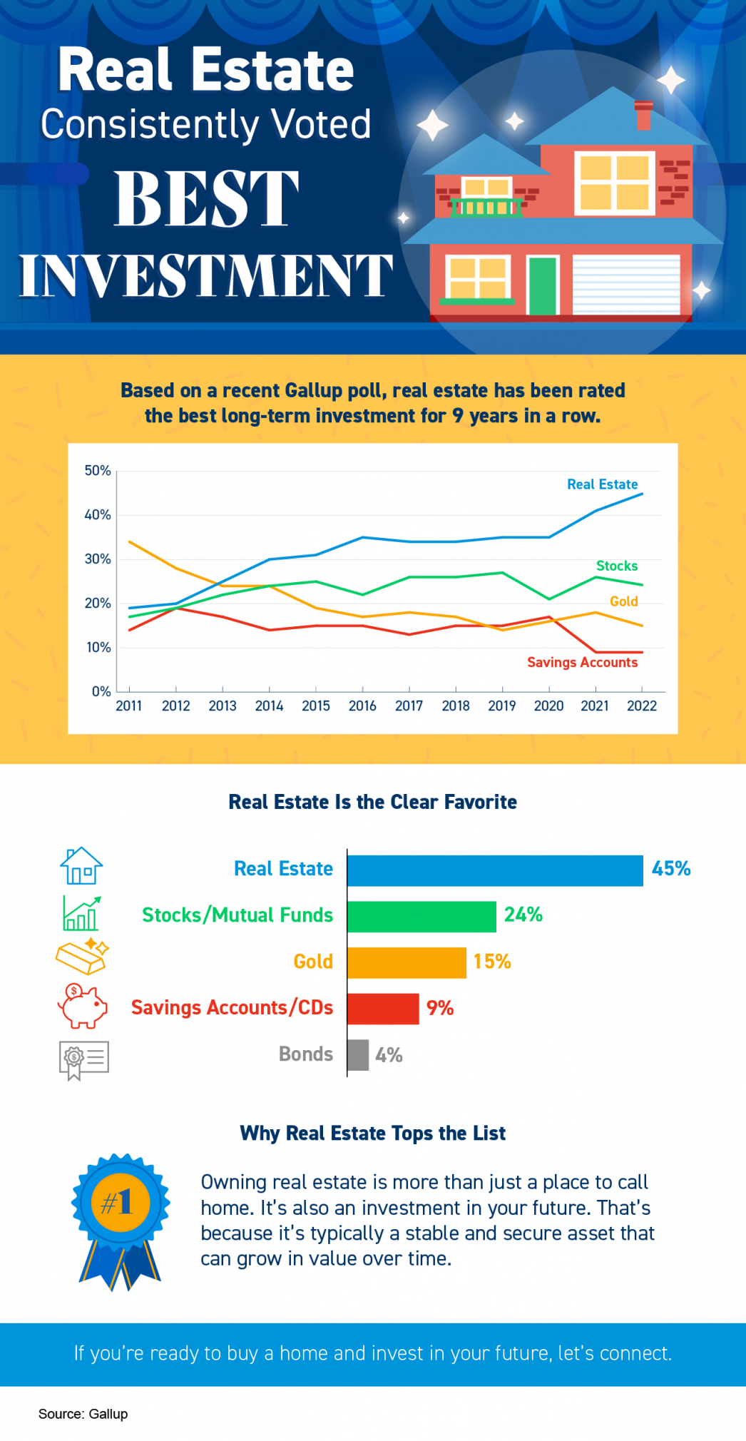 Real Estate Consistently Voted Best Investment,Adrian Garza-Delgado