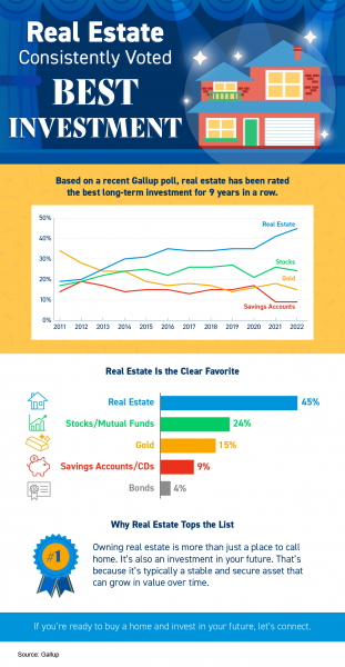Real Estate Consistently Voted Best Investment [INFOGRAPHIC] | MyKCM