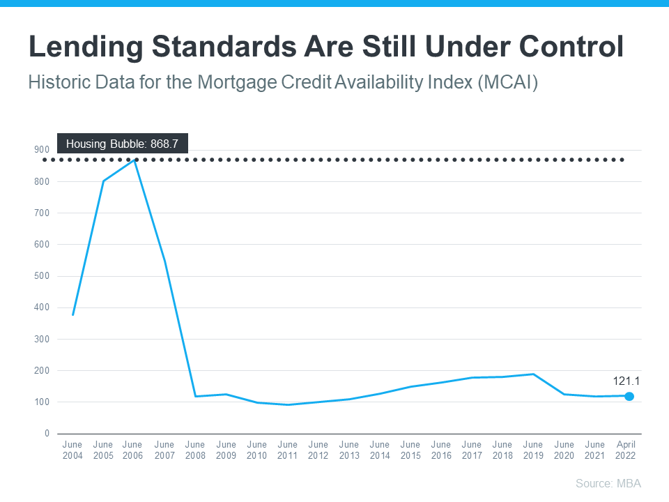 Lending Standards are still under control, historic data for the mortgage credit availability index 