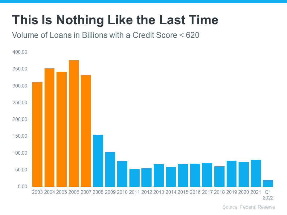 This is nothing like the last time volume of loans in billions with a credit score of greater than 620