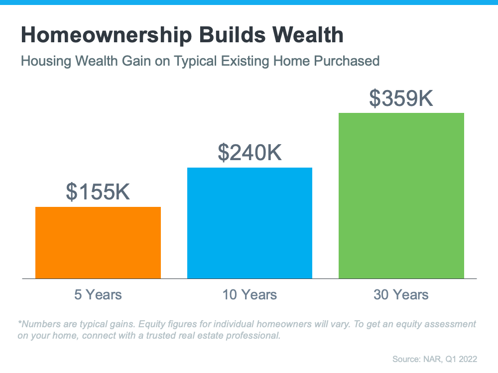 Homeownership Builds Wealth - Housing Wealth Gains on Typical Existing Home Purchased - KM Realty Group LLC, Chiago