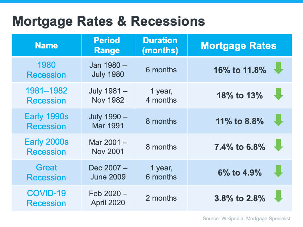 Mortgage Rates and Recessions - KM Realty Group LLC, Chicago