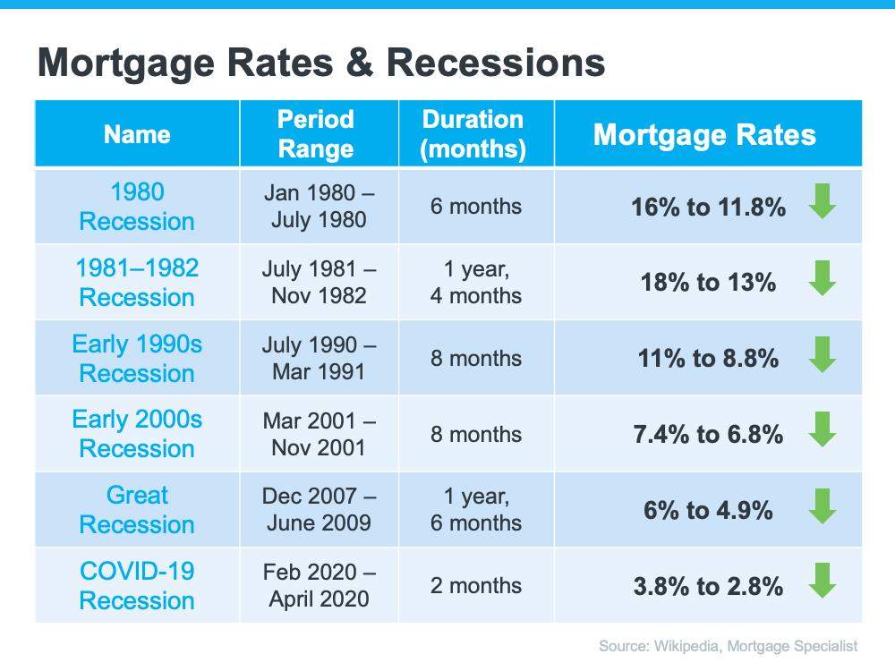 What Does an Economic Slowdown Mean for the Housing Market?