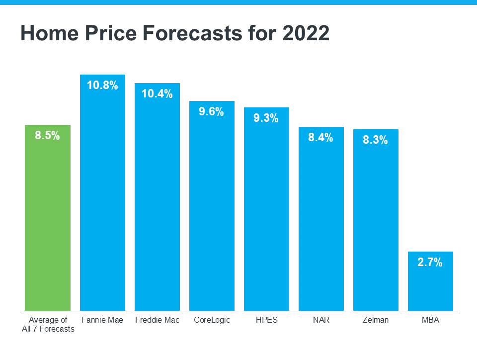 Home Price Forecasts for 2022 - KM Realty Group LLC