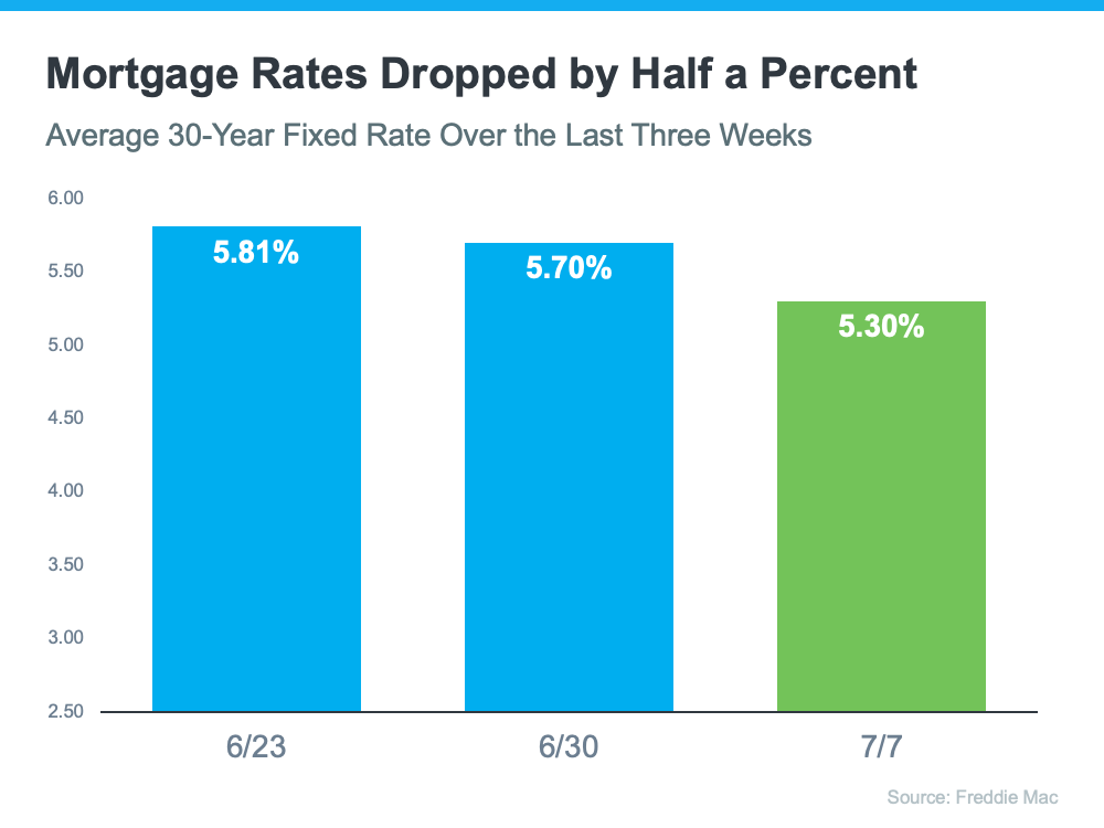 The Drop in Mortgage Rates Brings Good News for Homebuyers | MyKCM