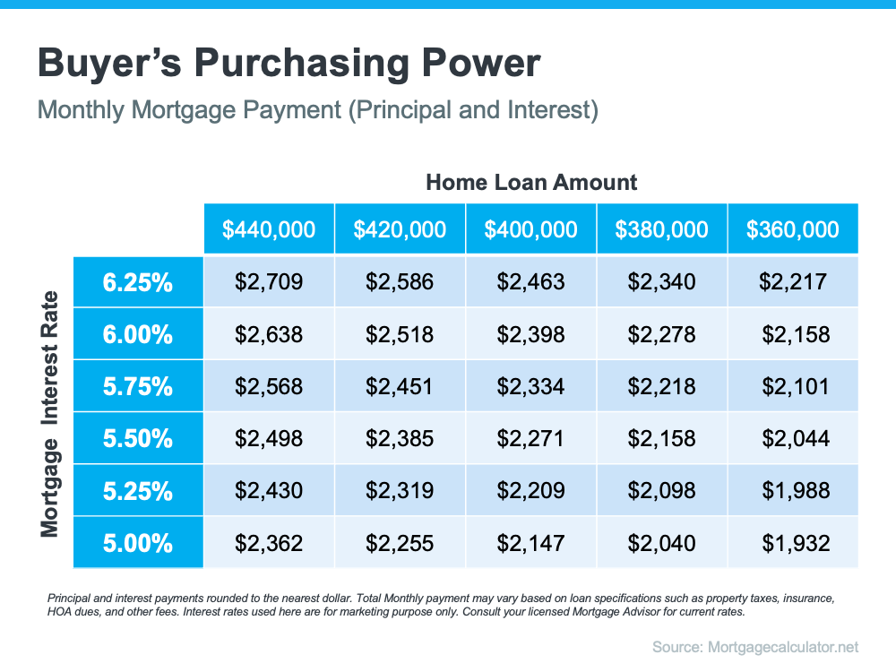 Buyer's Purchasing Power - KM Realty Group LLC Chicago