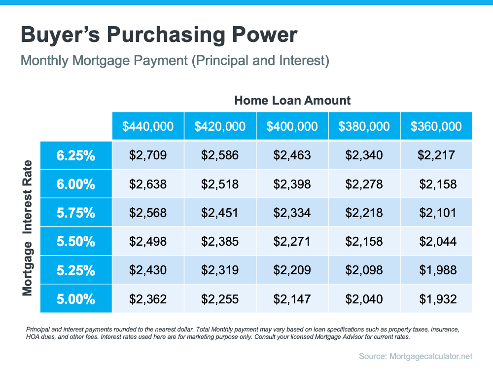 The Drop in Mortgage Rates Brings Good News for Homebuyers