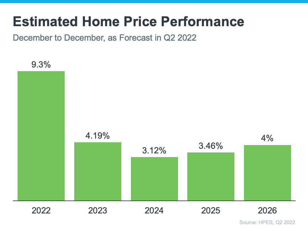 Estimated Home Price Performance - KM Realty Group LLC, Chicago