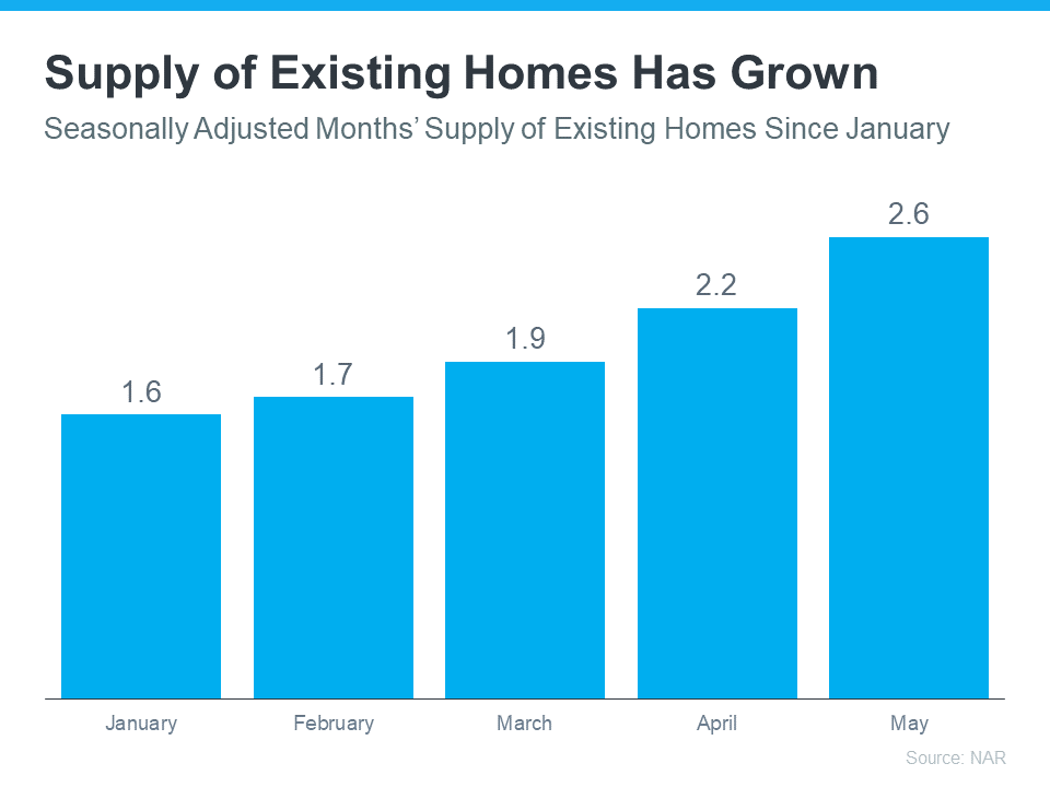 Supply of Existing Homes has Grown - KM Realty Group LLC Chicago