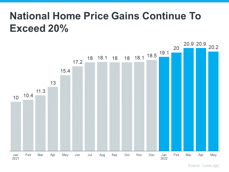 National Home Price Gains Continue To Exceed 20% - KM Realty Group LLC Chicago