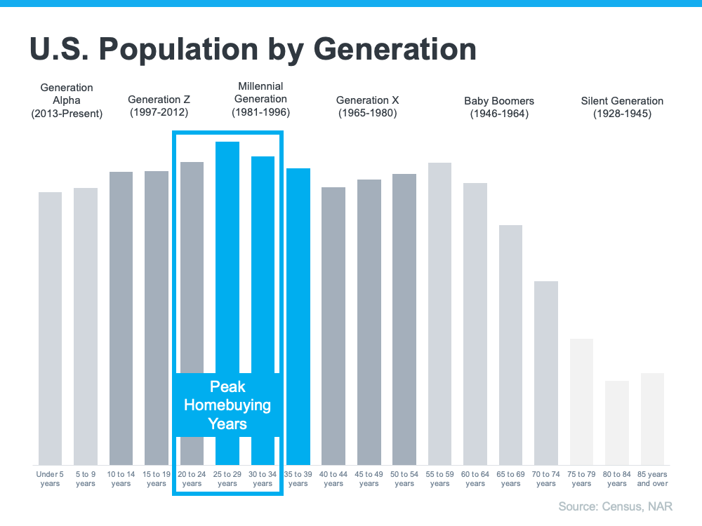 U.S. Population by Generation - KM Realty Group LLC, Chicago