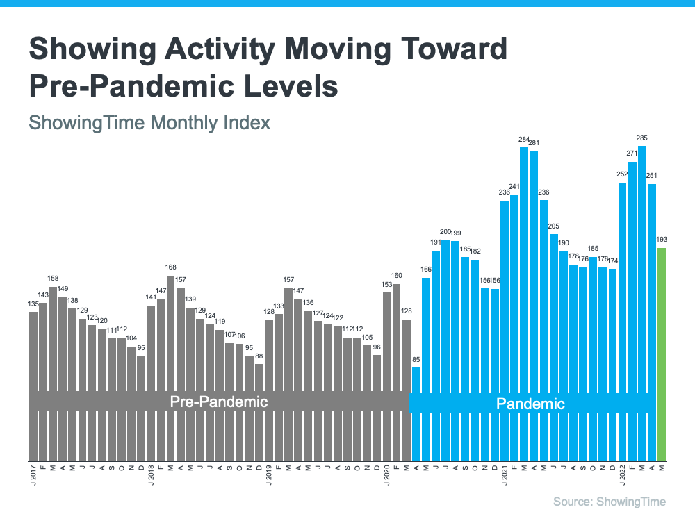 Showing Activity Moving Toward Pre-Pandemic Levels - KM Realty Group LLC, Chicago