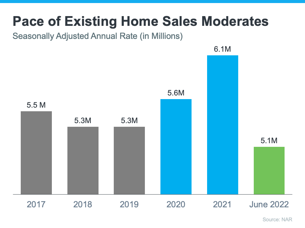 Pace of Existing Home Sales Moderates - KM Realty Group LLC, Chicago