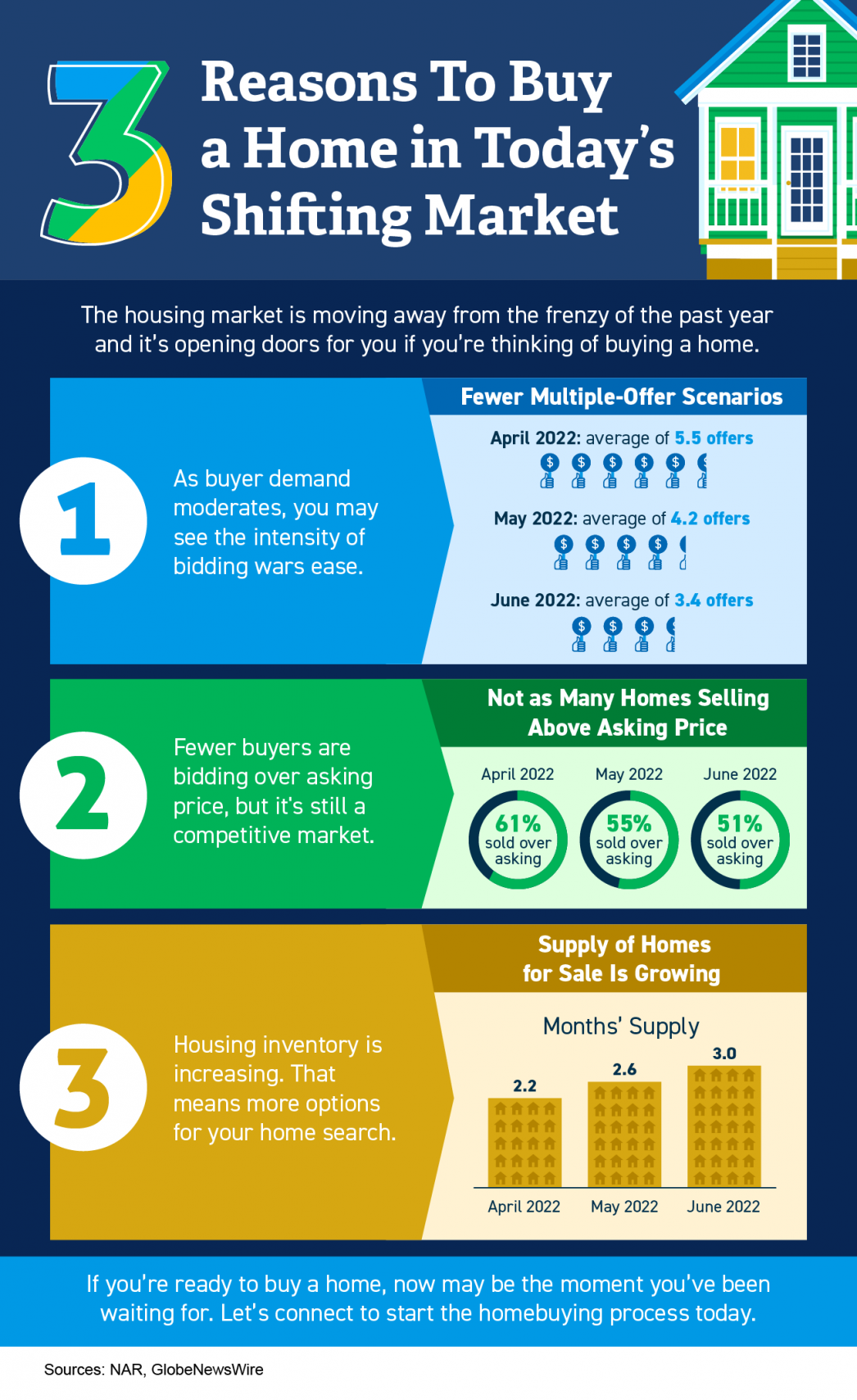 Three Reasons To Buy a Home in Today&rsquo;s Shifting Market [INFOGRAPHIC] | MyKCM