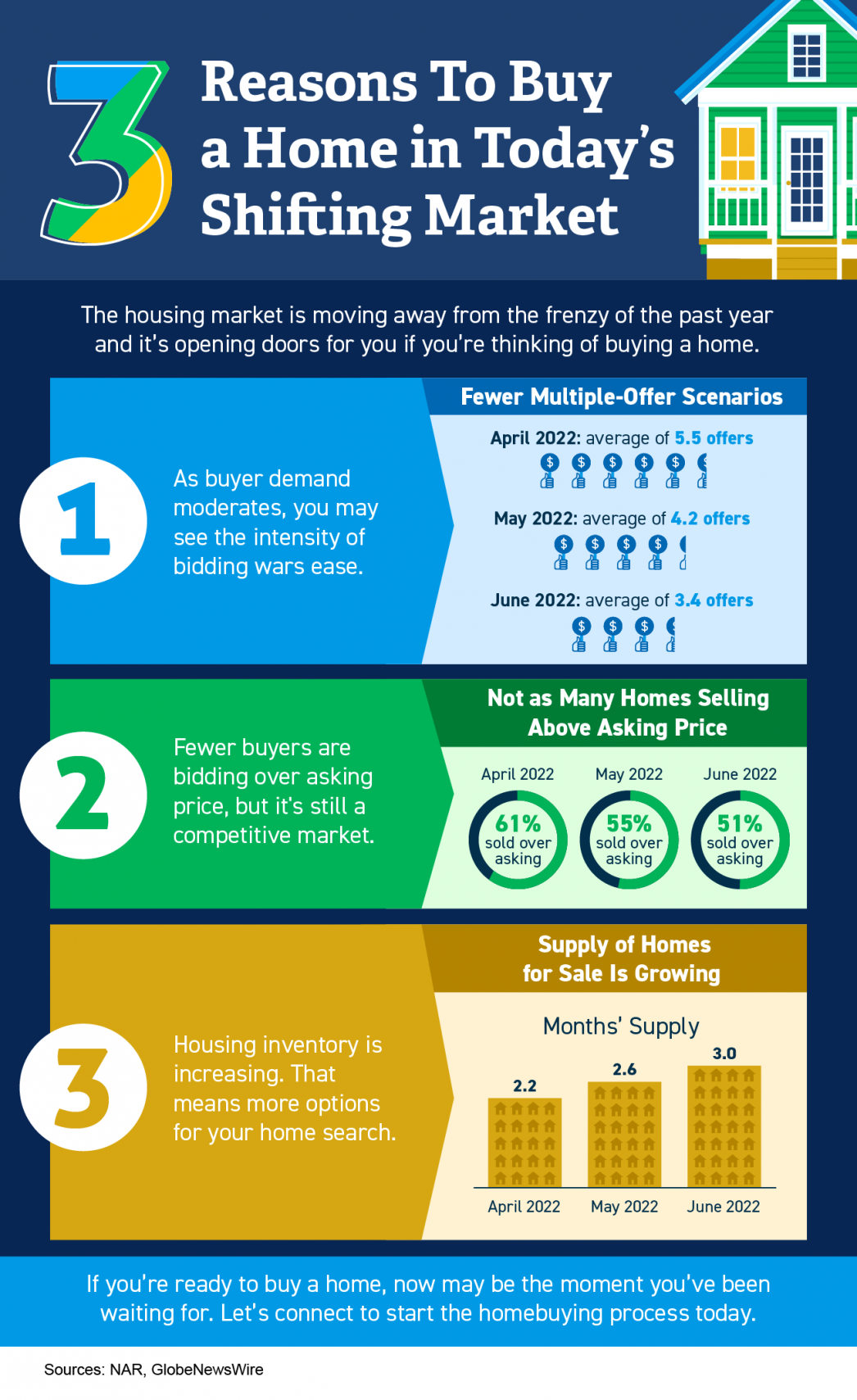 Three Reasons To Buy a Home in Today’s Shifting Market ,Adrian Garza-Delgado