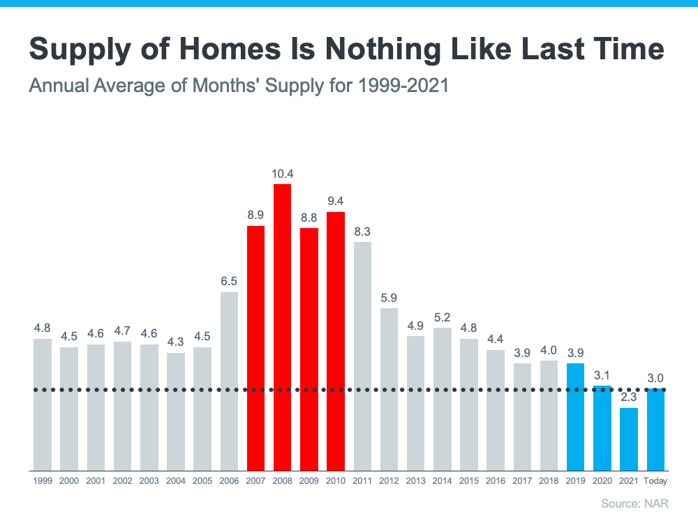 Supply of Homes Is Nothing Like Last Time | KM Realty Group LLC, Chicago