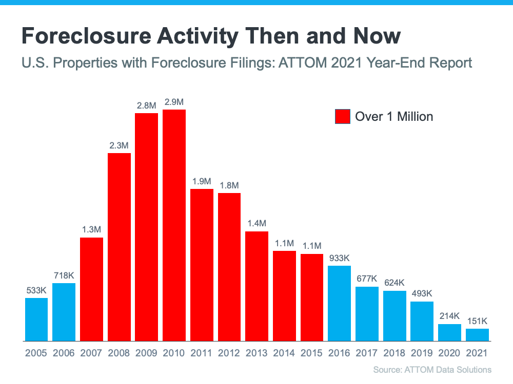 Foreclosure Activity Then and Now - KM Realty Group LLC, Chicago