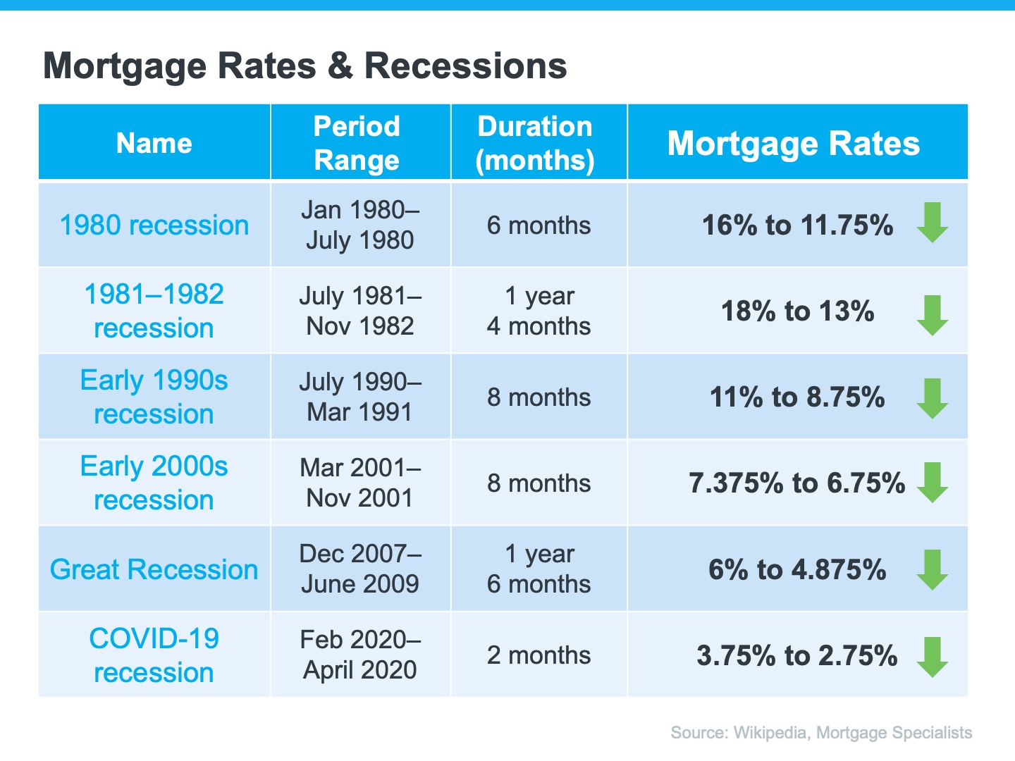 If the economy slows further, what does that mean for real estate?