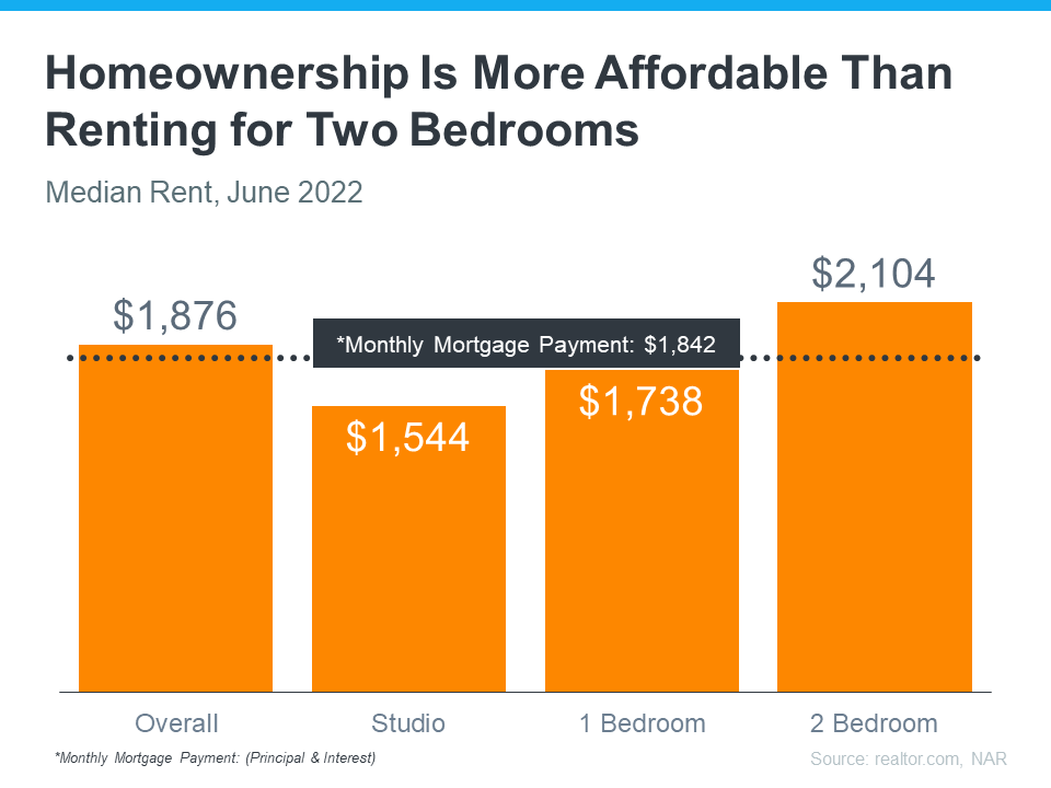 Homeownership is more affordable than renting for two bedrooms - km realty group llc chicago