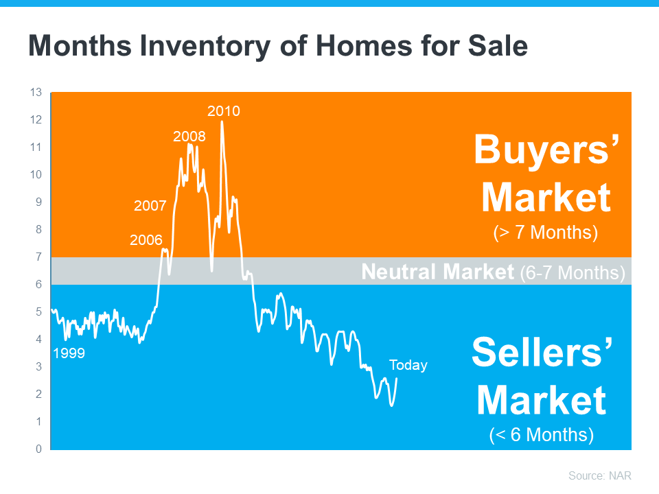 Why It’s Still a Sellers’ Market