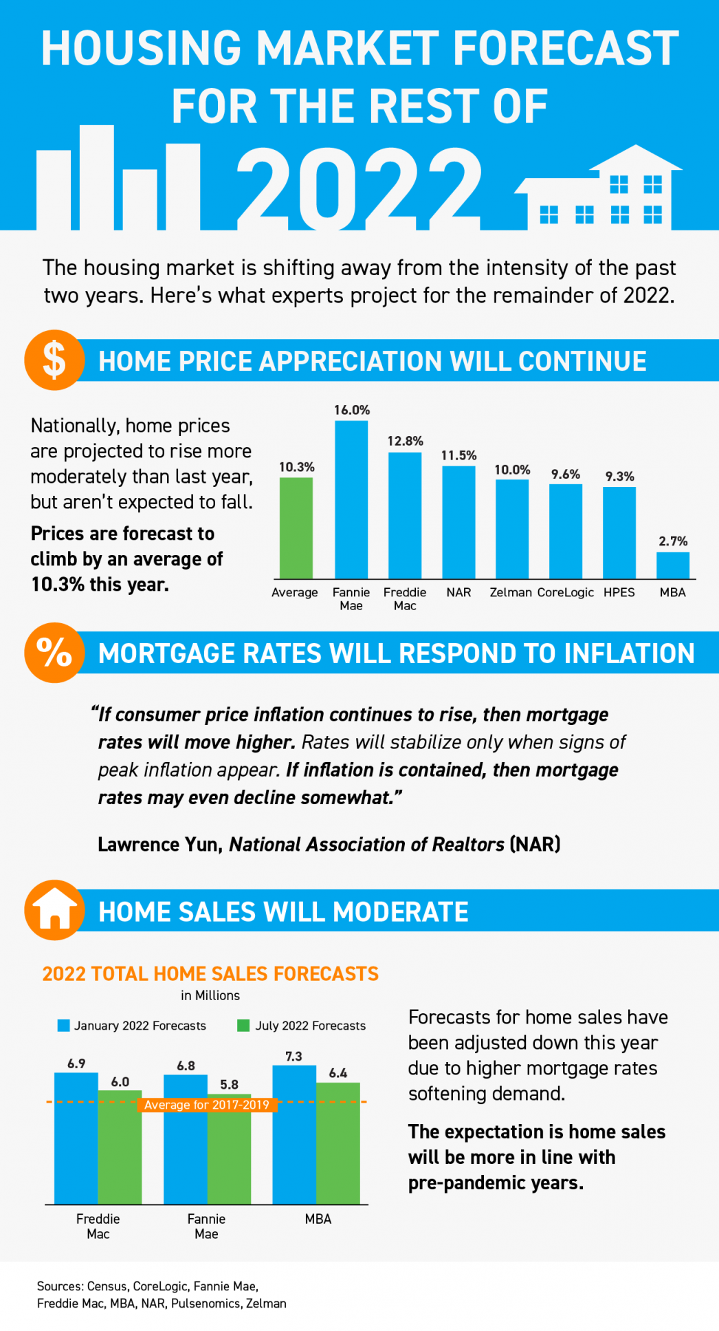 Housing Market Forecast for the Rest of 2022 INFOGRAPHIC