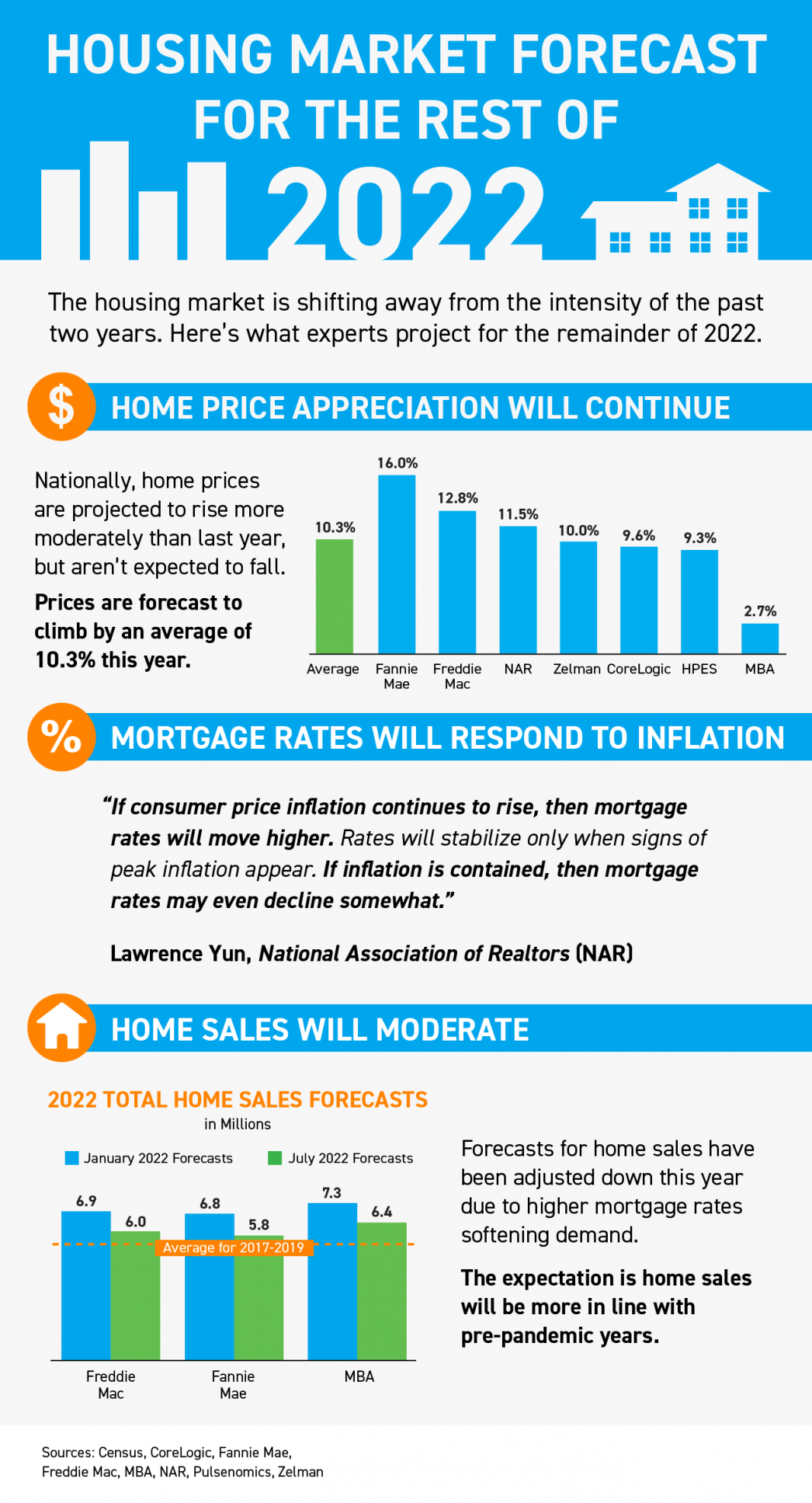 Housing Market Forecast for the Rest of 2022 [INFOGRAPHIC] Ozarks