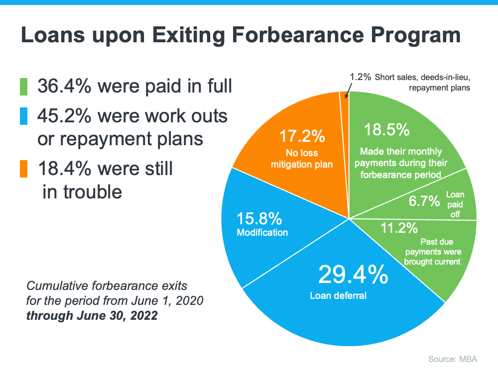 Loans upon exiting forbearance program - KM Realty Group LLC Chicago