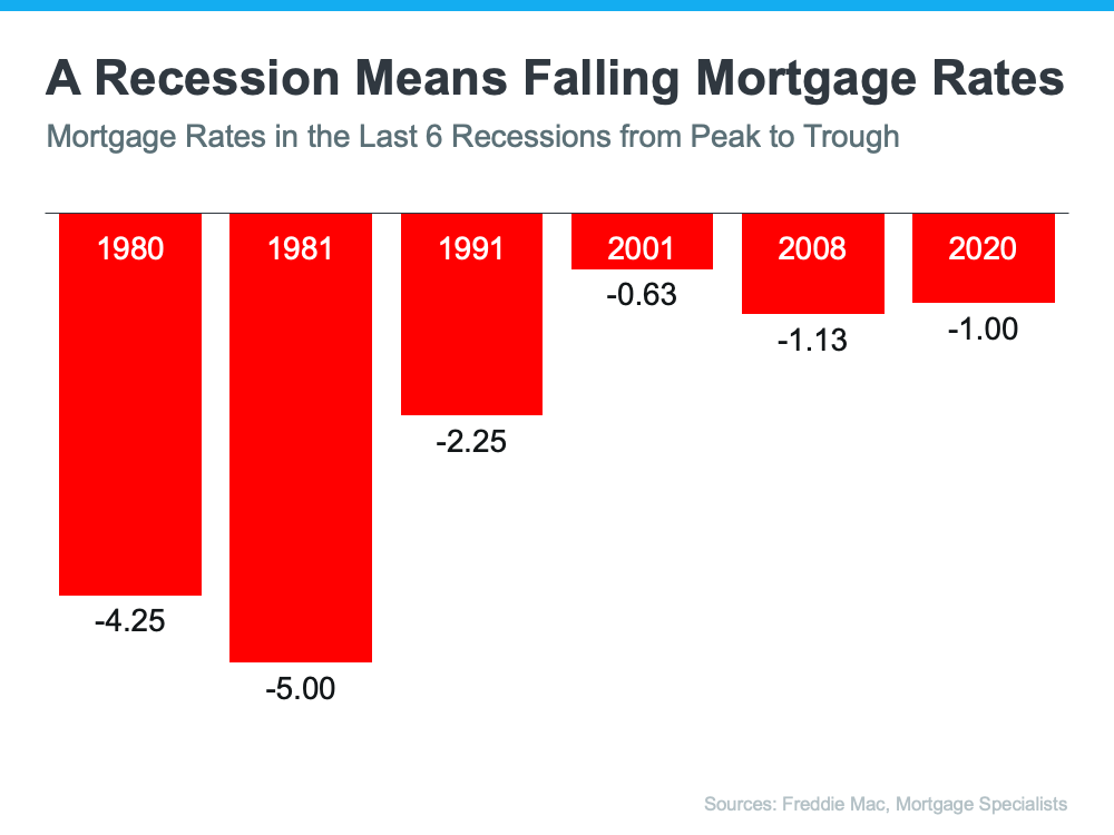 A Recession Means Falling Mortgage Rates - KM Realty Group LLC, Chicago