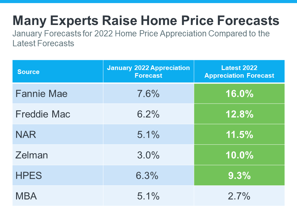 Experts Increase 2022 Home Price Projections