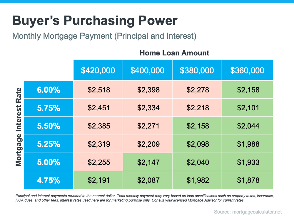 Buyer's Purchasing Power - KM Realty Group LLC Chicago