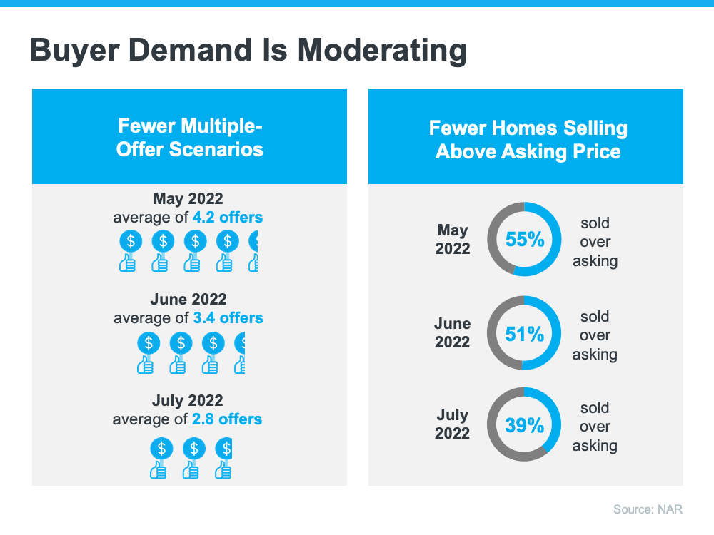 Buyer Demand is Moderating - KM Realty Group LLC Chicago