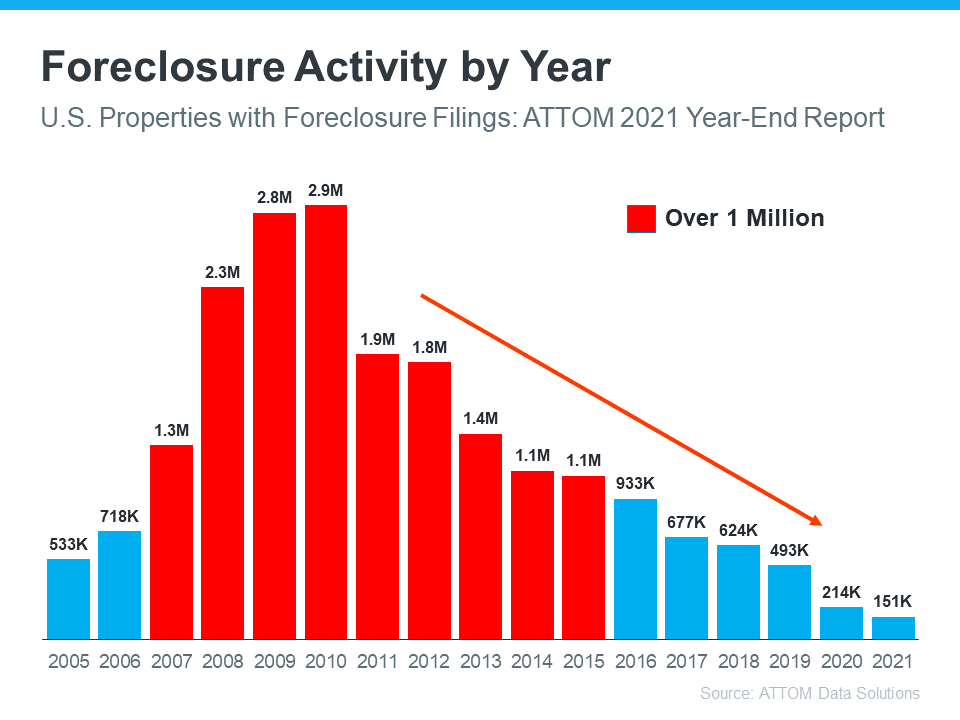 Foreclosure Activity by Year - KM Realty Group LLC, Chicago