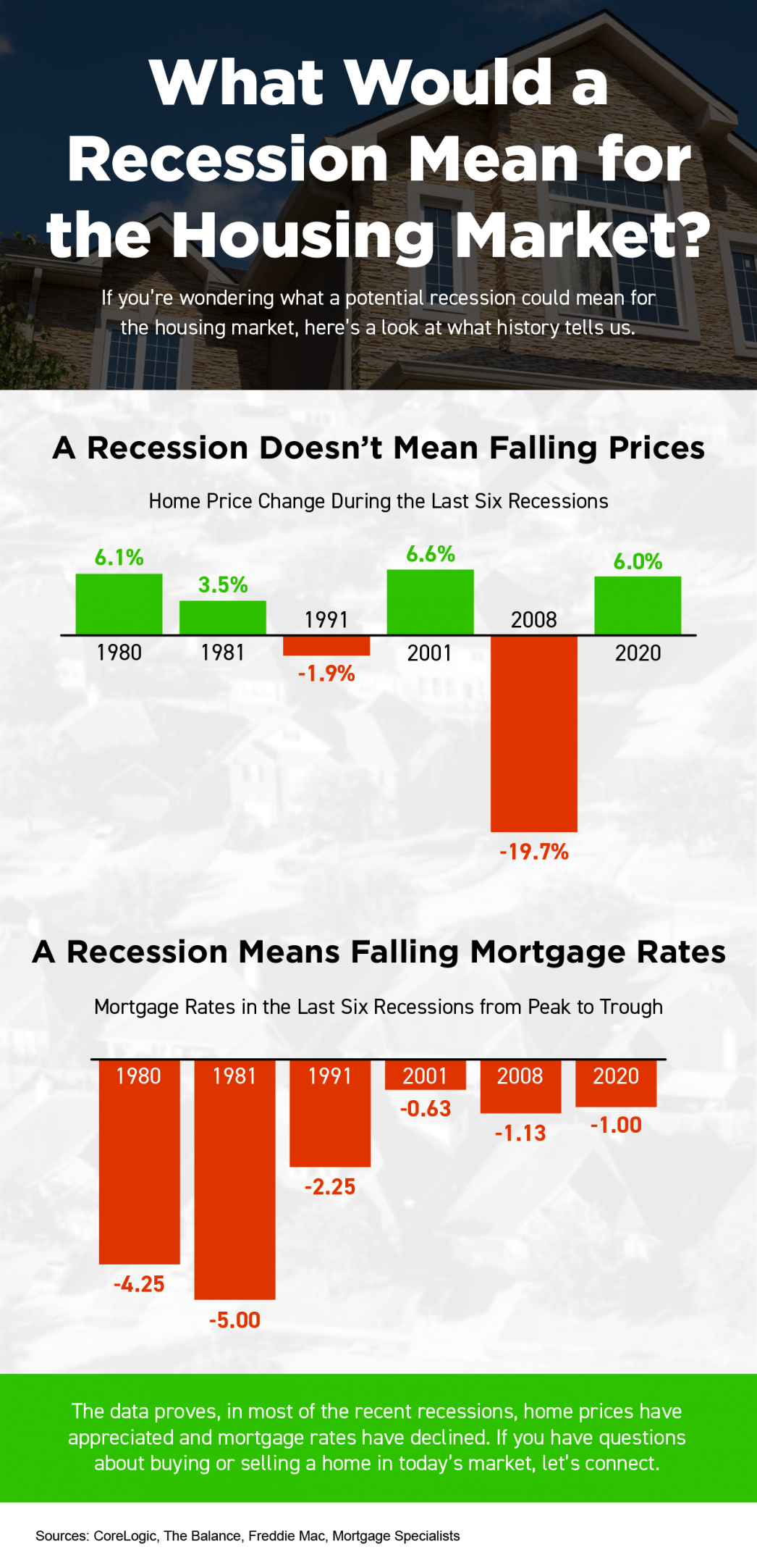 What Would a Recession Mean for the Housing Market?