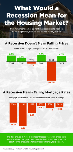 What Does a Recession Mean for the Housing Market? [INFOGRAPHIC] | MyKCM