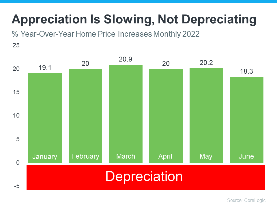 Appreciation Is Slowing, Not Depreciating - KM Realty Group LLC Chicago