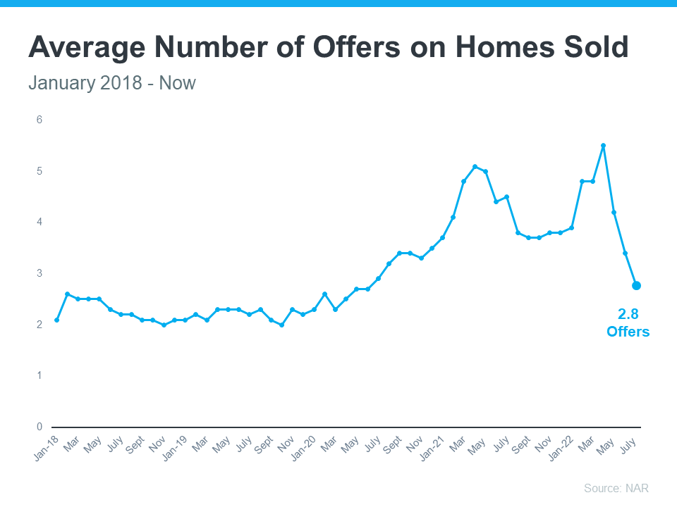 Average Number of Offers on Homes Sold - KM Realty Group LLC, Chicago