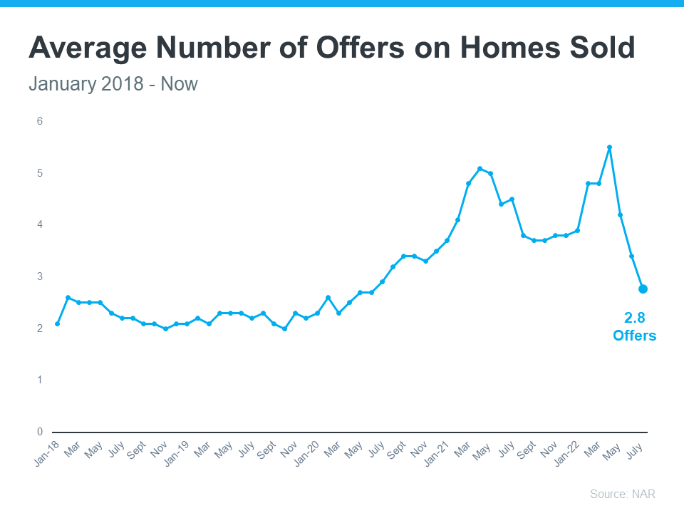 Buyers: You May Face Less Competition as Bidding Wars Ease