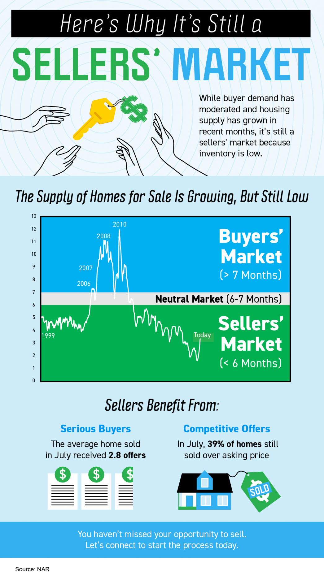 Here's Why It's Still a Sellers' Market - INFOGRAPHIC - KM Realty Group LLC Chicago