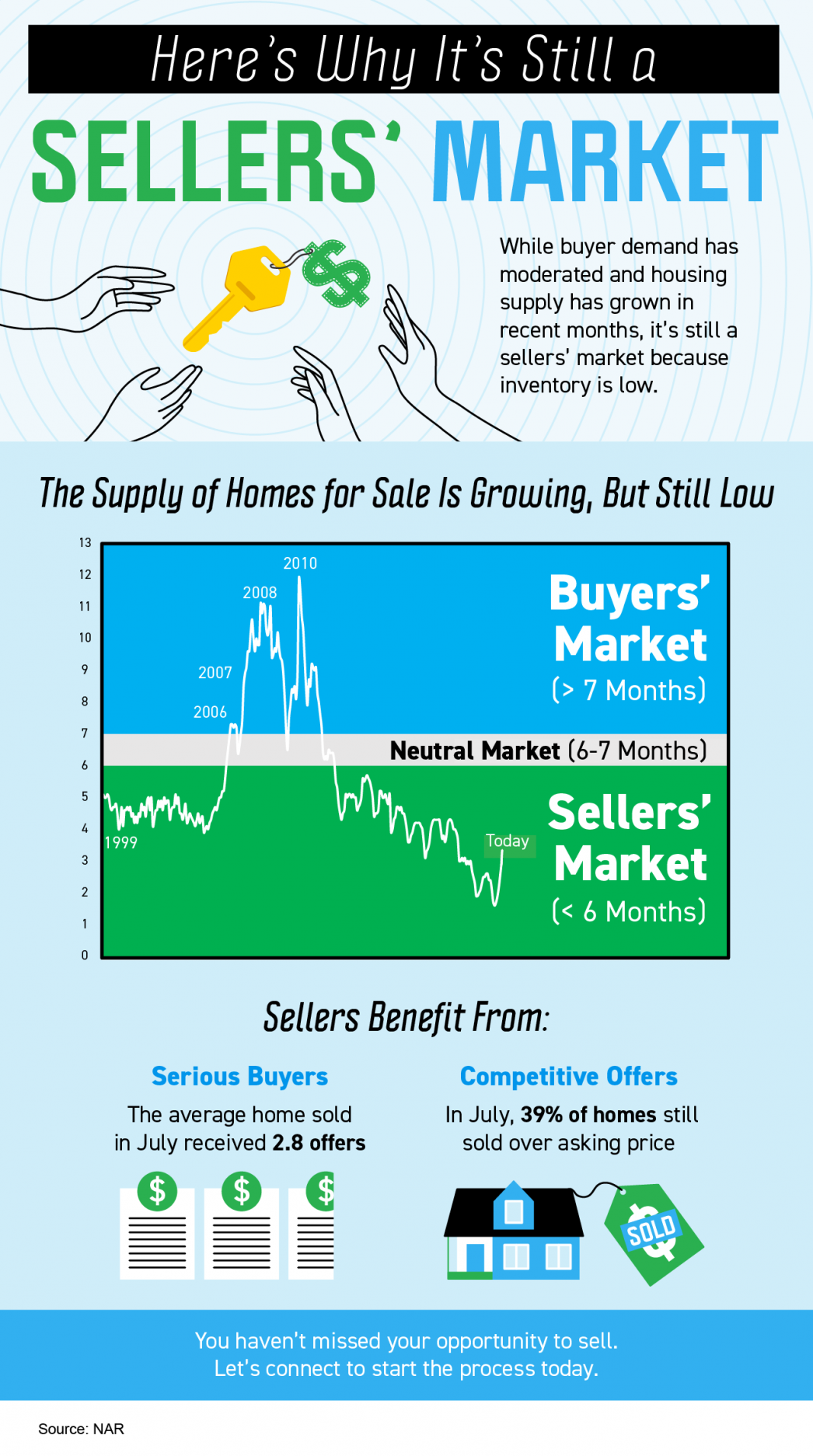 Here's Why It's Still a Sellers' Market