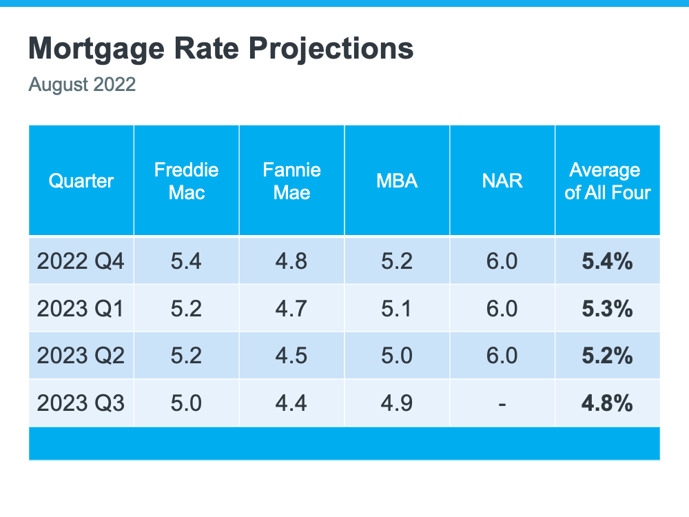 Mortgage Rates Projections - KM Realty Group LLC Chicago