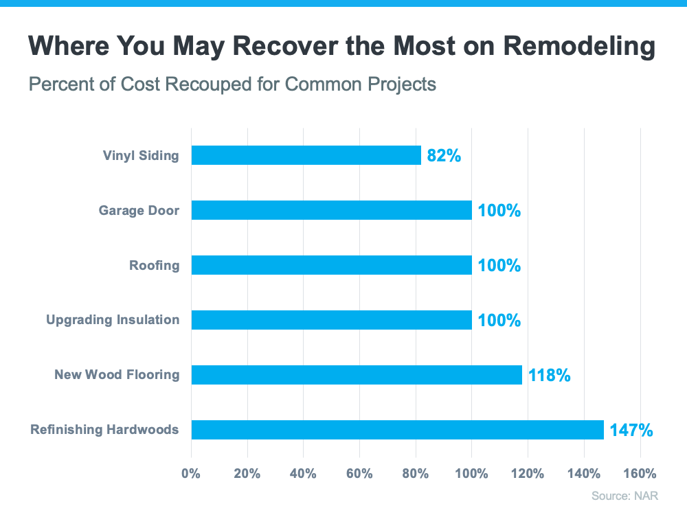 Where You May Recover The Most on Remodeling - KM Realty Group LLC Chicago