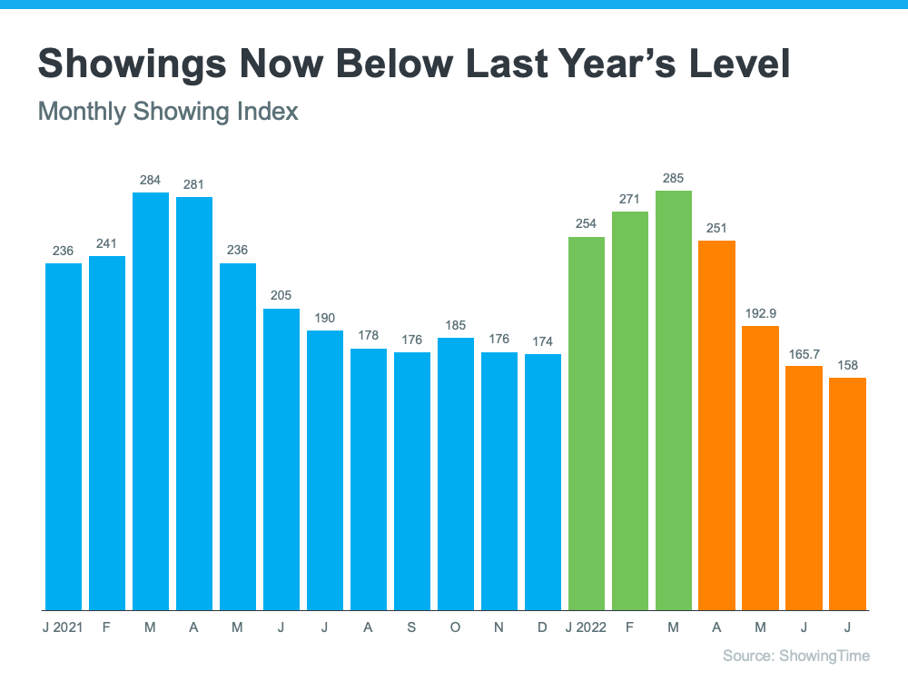Showings Now Below Last Year's Level - KM Realty Group LLC Chicago