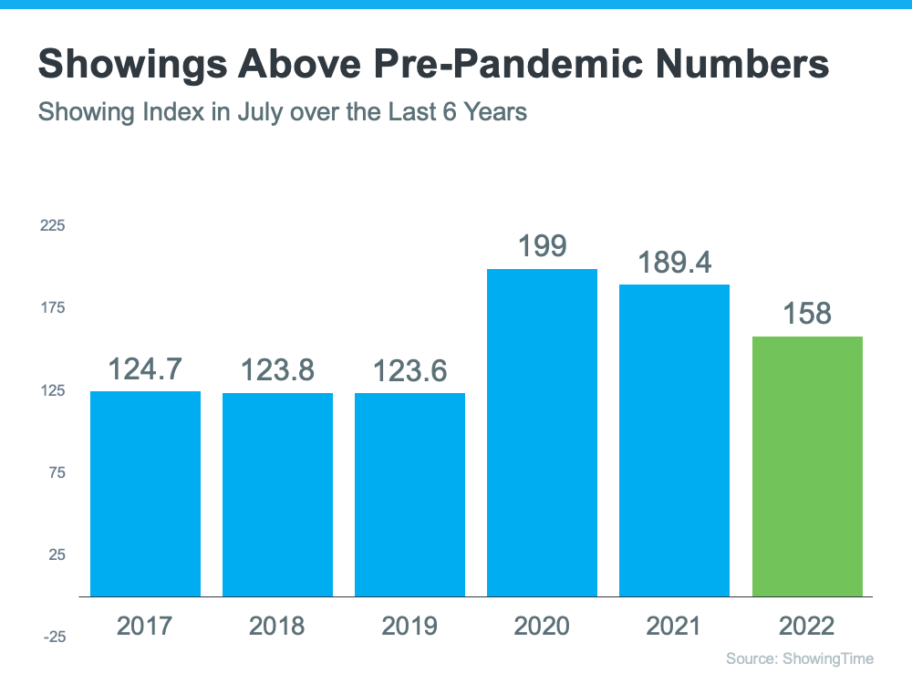 Showings Pre-Pandemic Numbers in the Housing Market | Team Tag It Sold