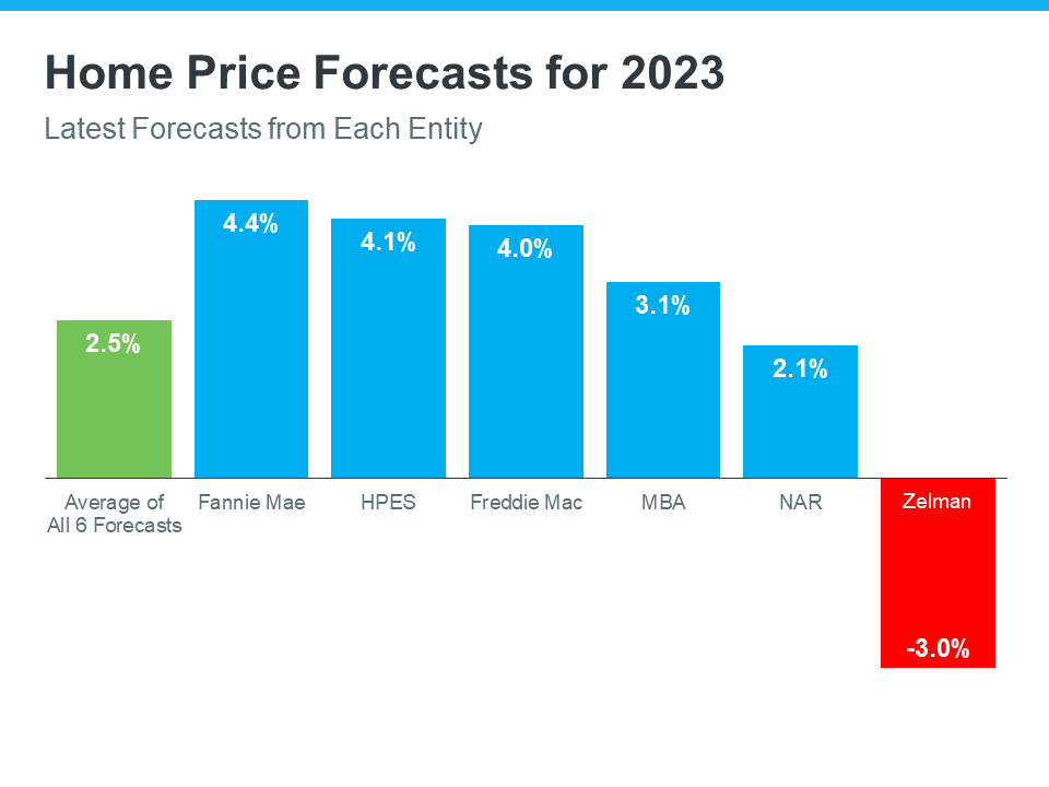 Home Price Forecasts for 2023 - KM Realty Group LLC, Chicago