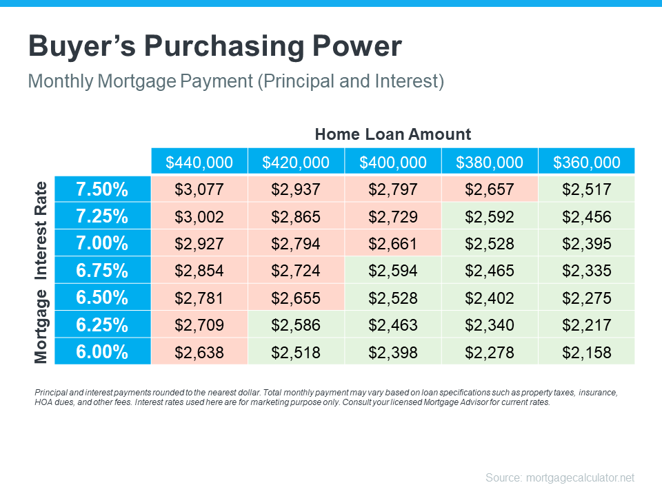 Buyer's Purchasing Power - KM Realty Chicago